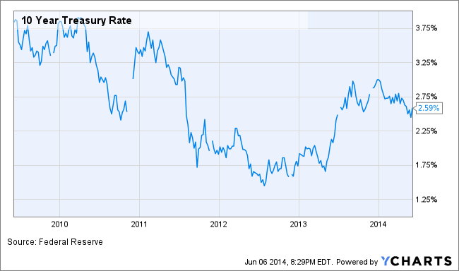 10 Year Treasury Rate Chart