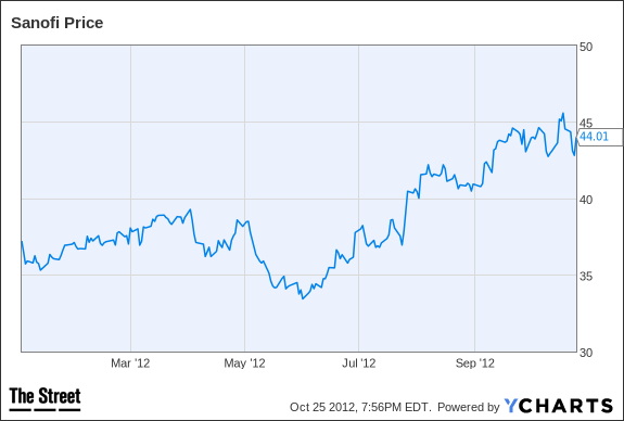 SNY Chart