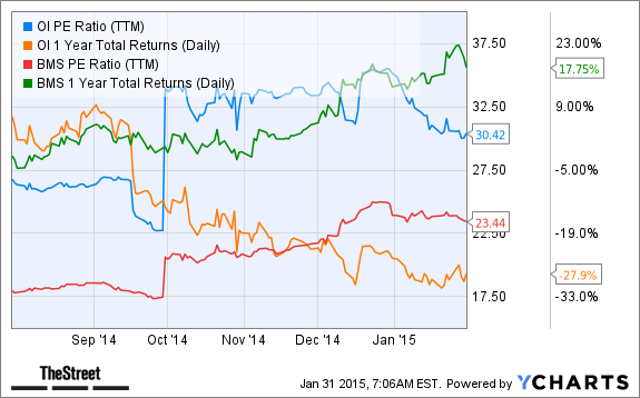 OI PE Ratio (TTM) Chart