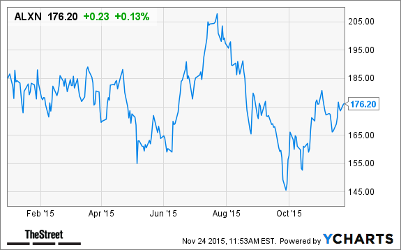 ALXN Chart