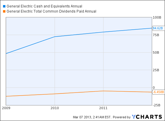 GE Cash and Equivalents Annual Chart