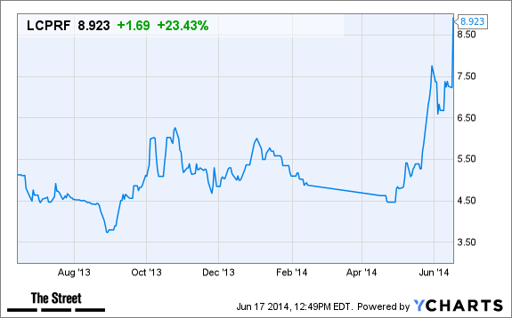 LCPRF Chart