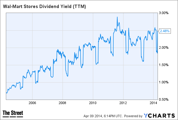 WMT Dividend Yield (TTM) Chart