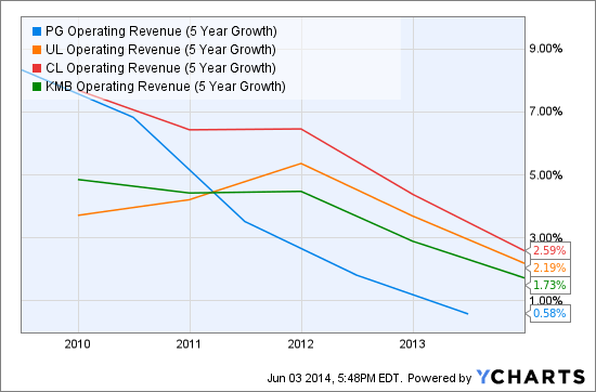 PG Operating Revenue (5 Year Growth) Chart