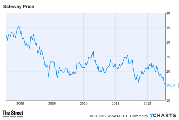 SWY Chart