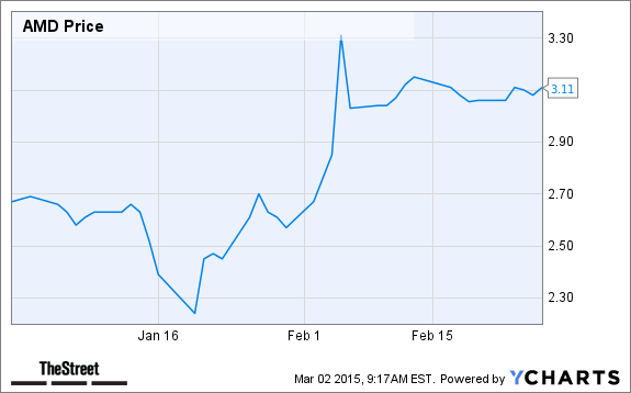 AMD Chart