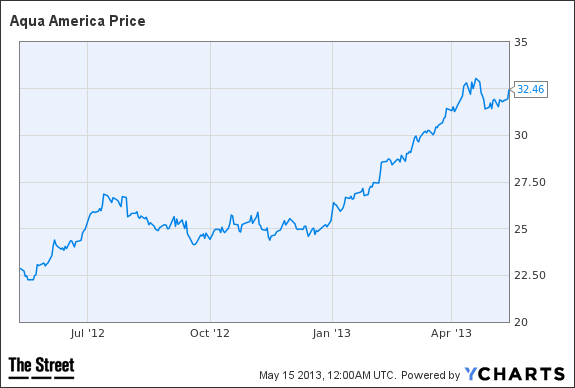 WTR Chart