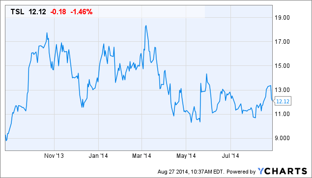 TSL Chart