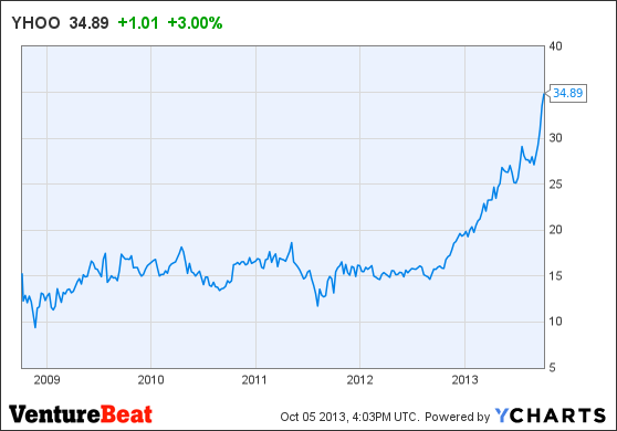 YHOO Chart