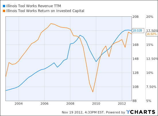 ITW Revenue TTM Chart