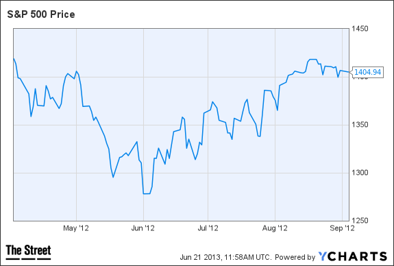 ^SPX Chart