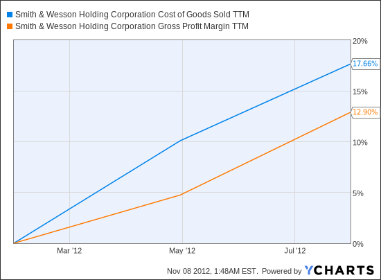 SWHC Cost of Goods Sold TTM Chart