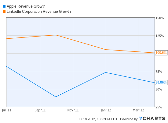 AAPL Revenue Growth Chart