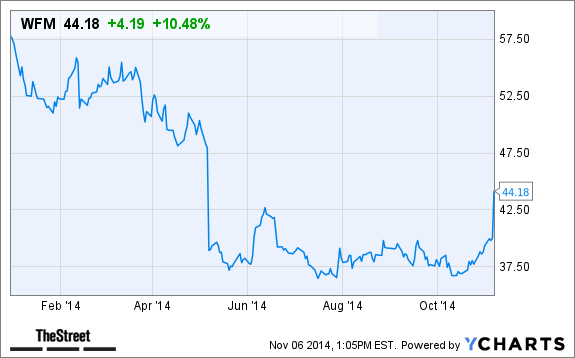 WFM Chart