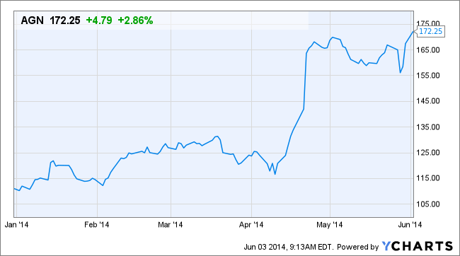 AGN Chart