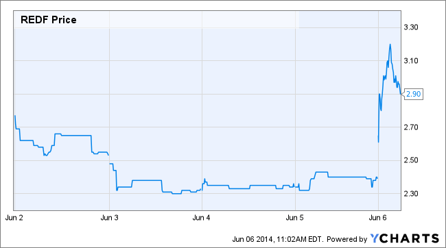 REDF Price Chart