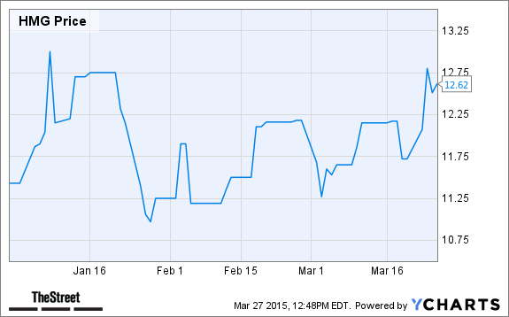 HMG Chart