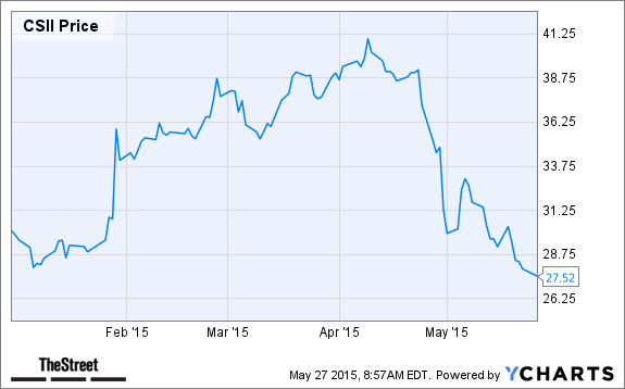 CSII Chart