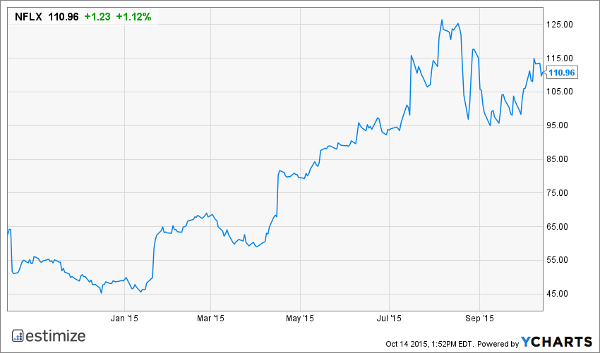 NFLX Chart