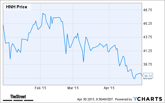 HNH Chart