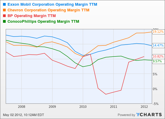 XOM Operating Margin TTM Chart