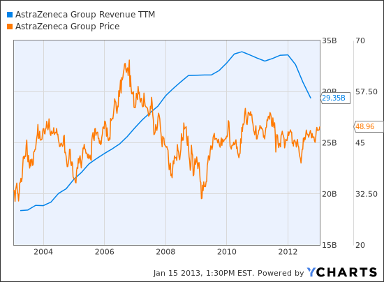 AZN Revenue TTM Chart