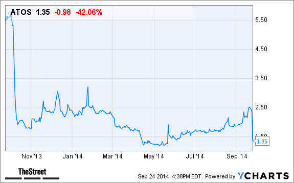 ATOS Chart