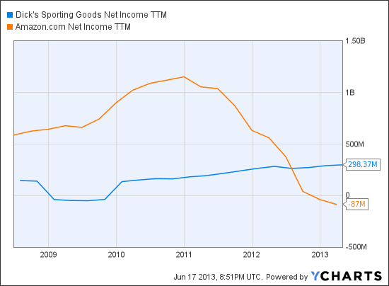 DKS Net Income TTM Chart