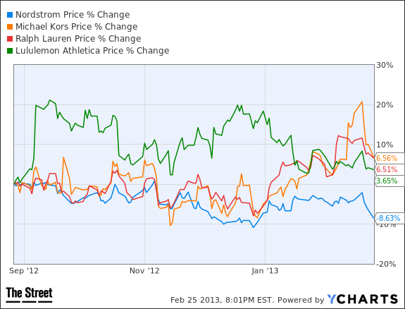 JWN Chart