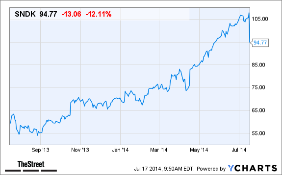 SNDK Chart