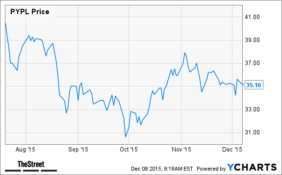 PYPL Chart