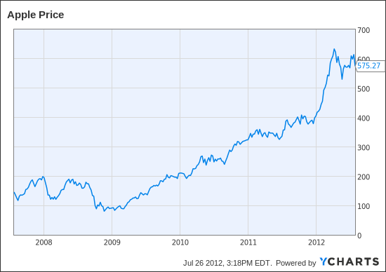 Apple Shares Outstanding Chart