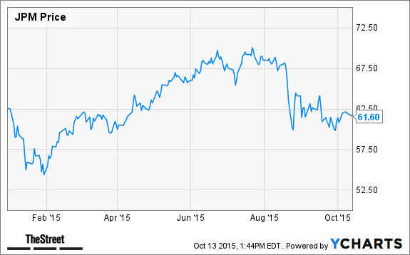 JPM Chart