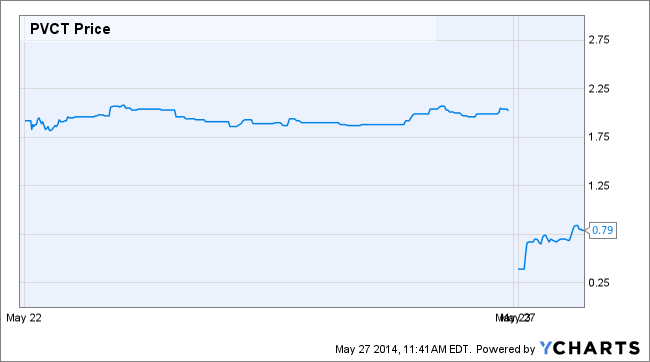 PVCT Chart