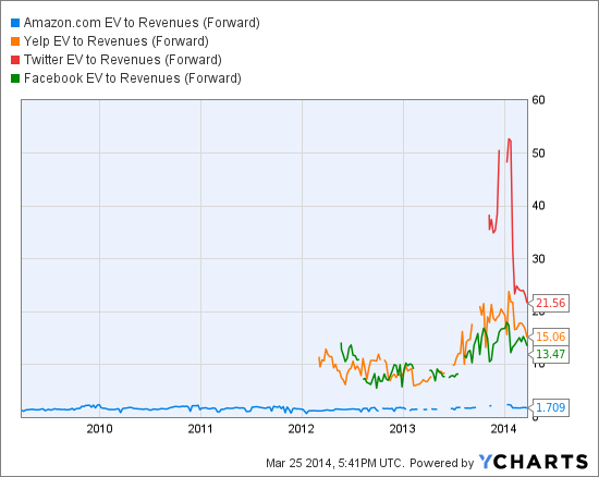 AMZN EV to Revenues (Forward) Chart