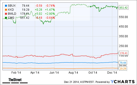 SBUX Chart