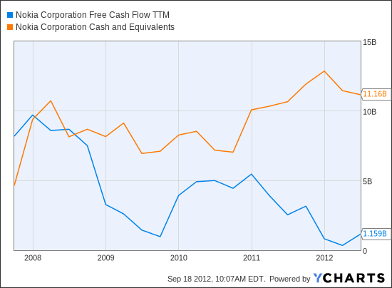 NOK Free Cash Flow TTM Chart
