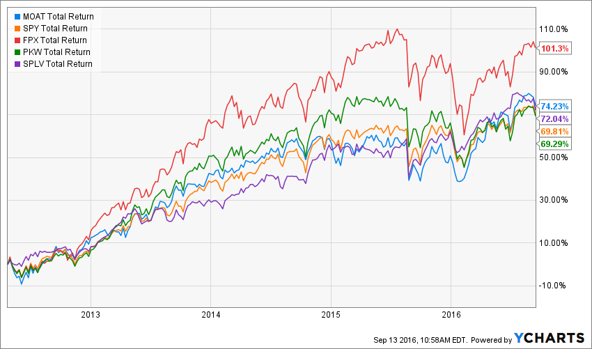 MOAT Total Return Price Chart