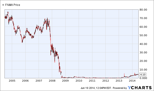 FNMA Chart
