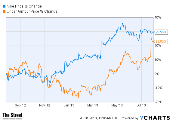 NKE Chart