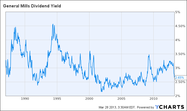 GIS Dividend Yield Chart