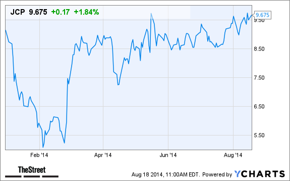JCP Chart