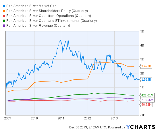 PAAS Market Cap Chart