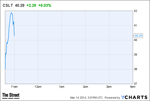 CSLT Chart