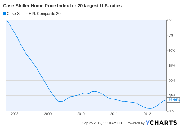 Case-Shiller Home Price Index: Composite 20 Chart