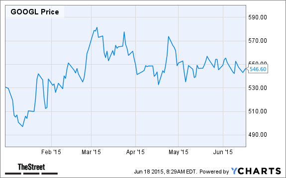 GOOGL Chart