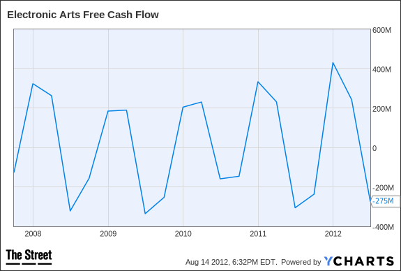 EA Free Cash Flow Chart