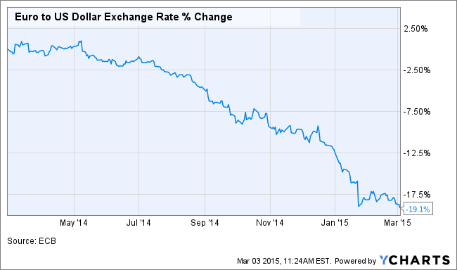 Euro to US Dollar Exchange Rate Chart
