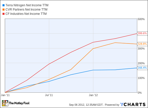 TNH Net Income TTM Chart