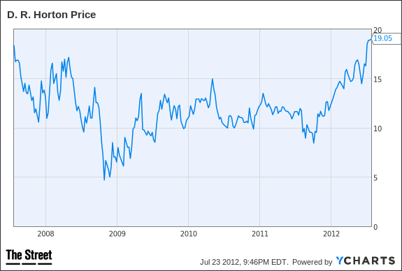 DHI Chart